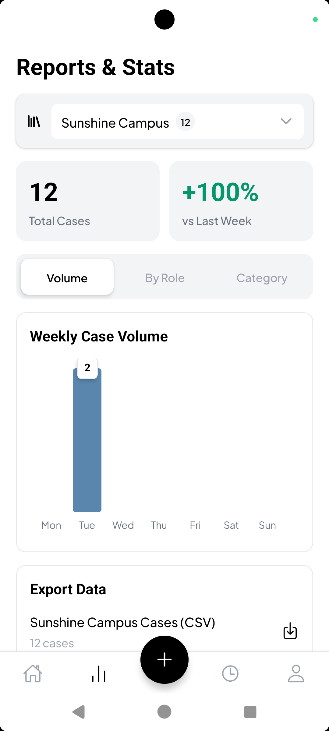 Reports & Stats – Total cases, weekly volume, Volume/By Role/Category, export CSV